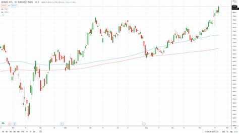 Hermes stock price predictions